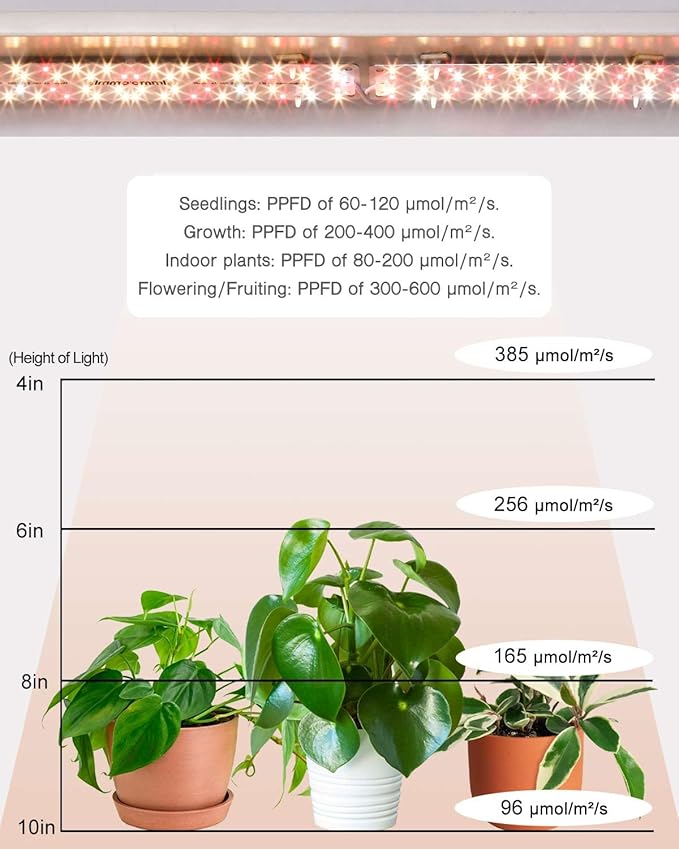 DOMMIA Plant Lights, Full Spectrum 12W(120W Equiv) Ultra-Thin Panel, 84 LEDs Sunlike Plant Lamp with On/Off Switch for Seed Starting, Hydroponics, Succulents & More, Easy to Assemble