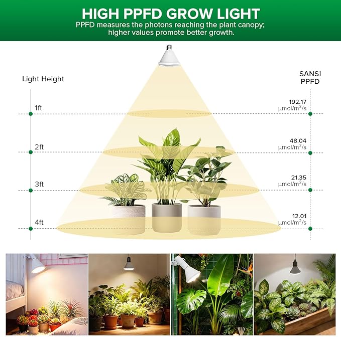 SANSI Grow Light Bulbs, 24W Grow Lights for Indoor Plants Full Spectrum(200 Watt Equiv), IP54 Waterproof Grow Light with Optical Lens for High PPFD, Energy Saving Plant Light Bulb, E26 Base