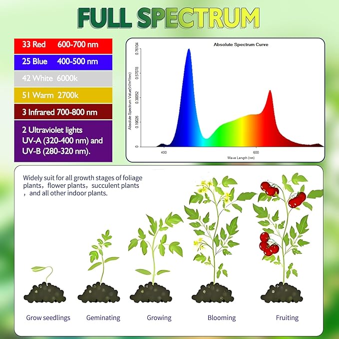 highydroLED 2Pack 156 LED Full Spectrum Plant Light, E27 Grow Light Bulb for Indoor Plants, Plant Lamp with Red/Blue/White/Warm/IR/UV, 85-265V, Easy Install for Succulents Flowers Veggies