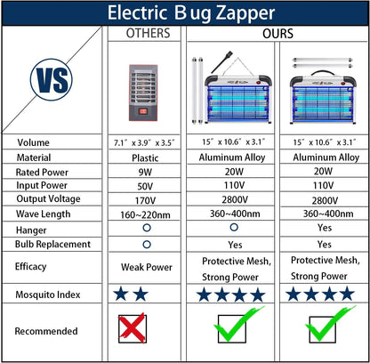 Fly Trap Indoor Bug Zapper, 2800V Powerful Flying Insect Mosquito Killer w/ 20W Blue Light Attract, Plug-in Pest Control Machine for Moth, Fruit Fly, Fungus Gnat, Garage Bug Catcher