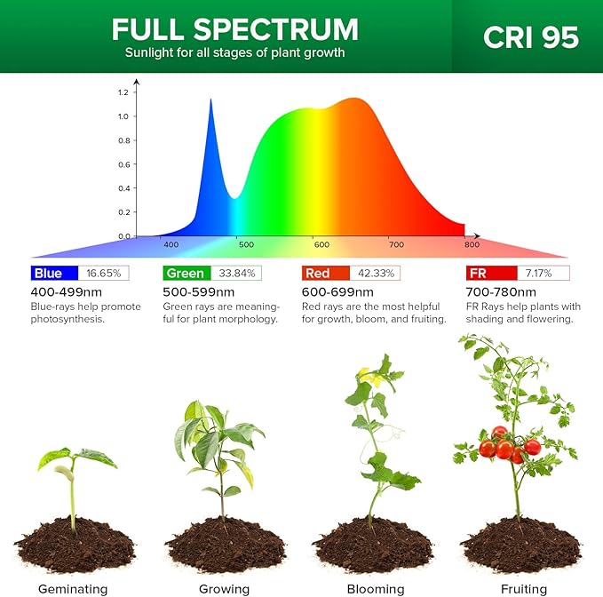 SANSI Grow Lights for Indoor Plants Full Spectrum, 36W Grow Light Bulb (400 Watt Equivalent) with Optical Lens for High PPFD, PPF 65.6 umol/s LED Energy Saving Plant Light Bulb for Seeding and Growing