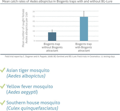 Biogents Sweetscent • Mosquito Attractant • Mosquito Lure • Mosquito Magnet • Compatible with All Mosquito Traps - Year Round Protection - Set of 6