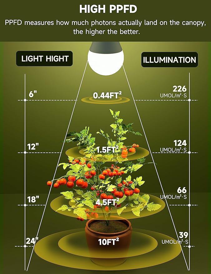 Full Spectrum A19 Grow Light Bulb, E26 Base, 9W (100W Equivalent) for Indoor Plants, Greenhouse - 6 Pack