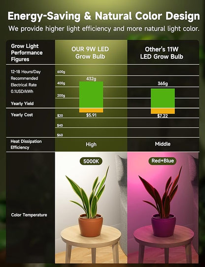 Grow Light Bulbs, Full Spectrum Light Bulb, A19 Grow Light Bulb, Plant Grow Light Bulbs E26 Base, 9W Plant Light Bulbs 100W Equivalent, Grow Bulb for Indoor Plants, Greenhouse, 3 Pack