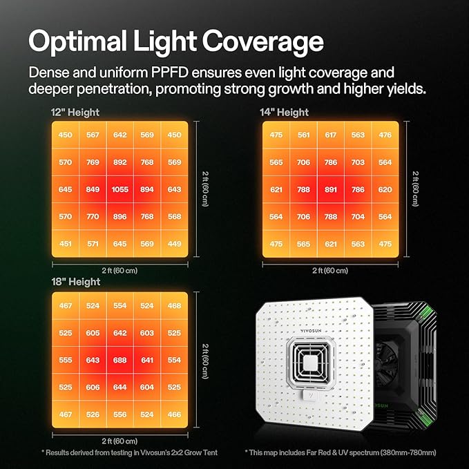 VIVOSUN 2X AeroLight A100, Tunable Spectrum, LED Grow Light 100W with Integrated Circulation Fan & Growhub Controller E42A, Compatible with App & E25, 2 x 2 Ft. Coverage