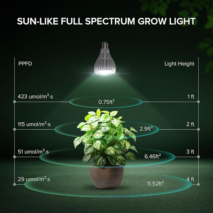 Dimmable Grow Light Bulb, Full Spectrum with Remote Control, Auto On Off Timing 4 8 12 Hrs, 32W PAR20 (350 Watt Equiv) Grow Lamp with Optical Lens for High PPFD, Energy Saving for Indoor Plants