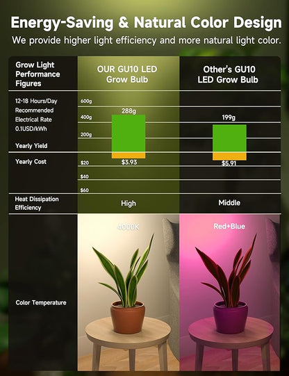 6W LED GU10 Grow Light Bulb, Natural White 4000K Full Spectrum Plant Light for Indoor Plants, E26 Base, 6 Pack
