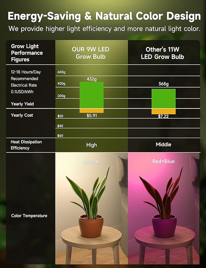 Grow Light Bulbs, A19 Grow Light Bulb, Full Spectrum Light Bulb, Plant Light Bulbs E26 Base, 9W Plant Grow Light Bulbs 100W Equivalent, Grow Light for Indoor Plants, Seeds, Flowers, 3 Pack