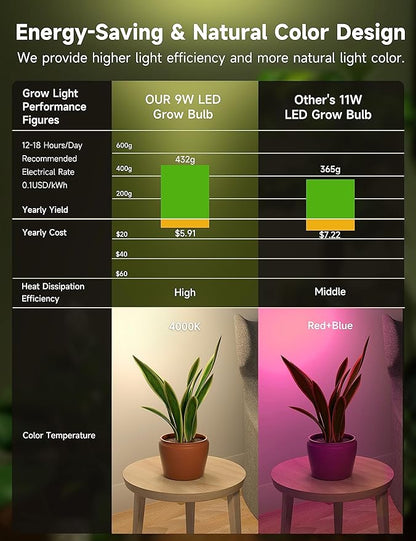 Grow Light Bulbs, Full Spectrum Light Bulb, A19 Grow Light Bulb, Plant Light Bulbs E26 Base, 9W Plant Grow Light Bulbs 100W Equivalent, Grow Light for Indoor Plants, Seeds, Flowers, 6 Pack