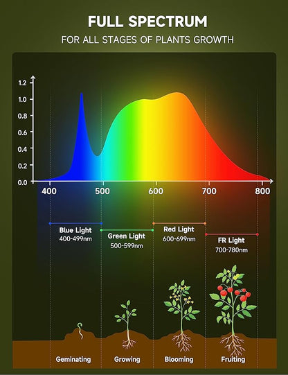 Full Spectrum A19 Grow Light Bulb, E26 Base, 9W (100W Equivalent) for Indoor Plants, Greenhouse - 6 Pack