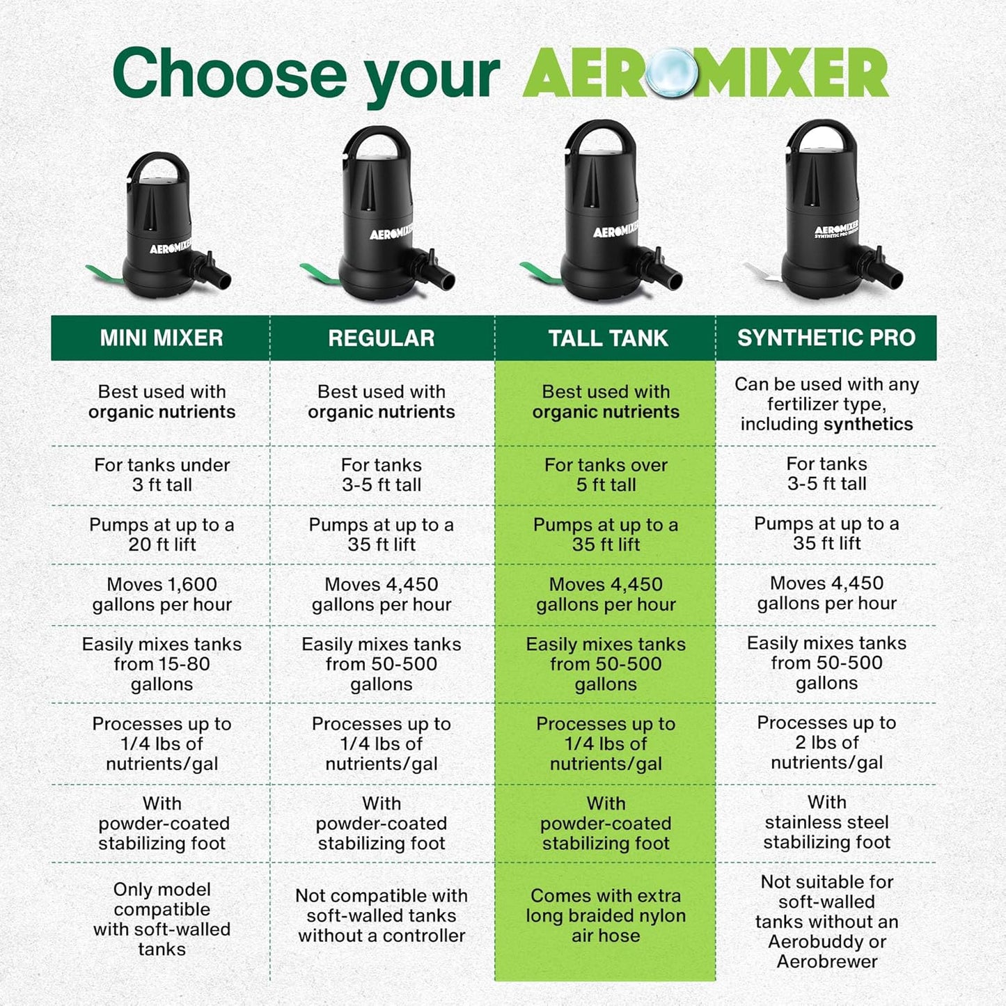 Aeromixer Tall 3/4 HP Submersible Mixing + Aerating Pump - Submersible Water Pump for Nutrient Mixing and Aerating, Electric Garden Water Pumps, Heavy Duty Outdoor Pumps for Farming and Gardening